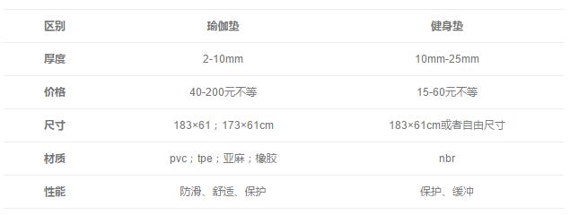 瑜伽垫与健身垫功能区别,健身垫瑜伽垫