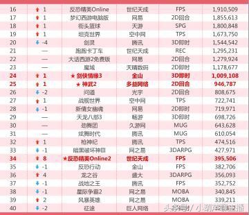 7月网游热度排行,各大网游排行榜最新排名表