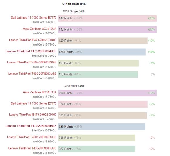 ThinkPadT470,Corei5笔记本测评