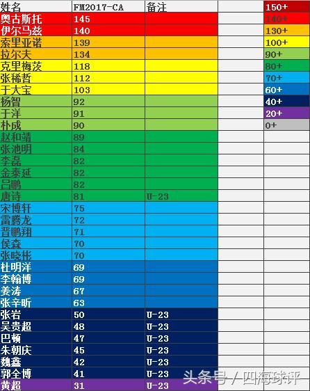 fm2017中超妖人后卫,fm2017中超十年