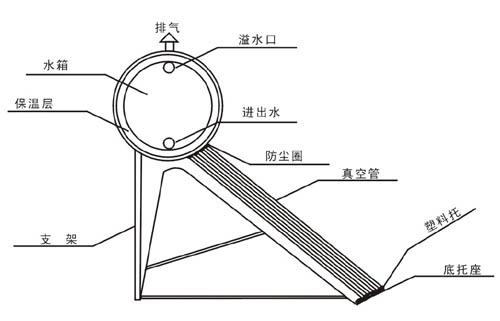太阳能夏天不经常用会胀坏水箱吗,太阳能冬季水箱没水正常吗
