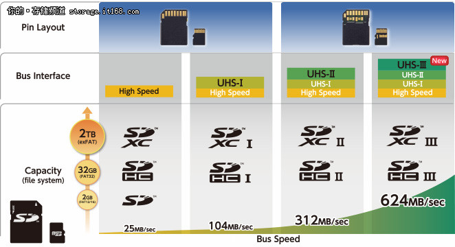 uhs-imicrosd卡,uhs超高速接口最高版本