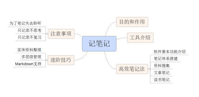 今天来分享几种做笔记的常用方法,安利一个超级高效的记笔记方法