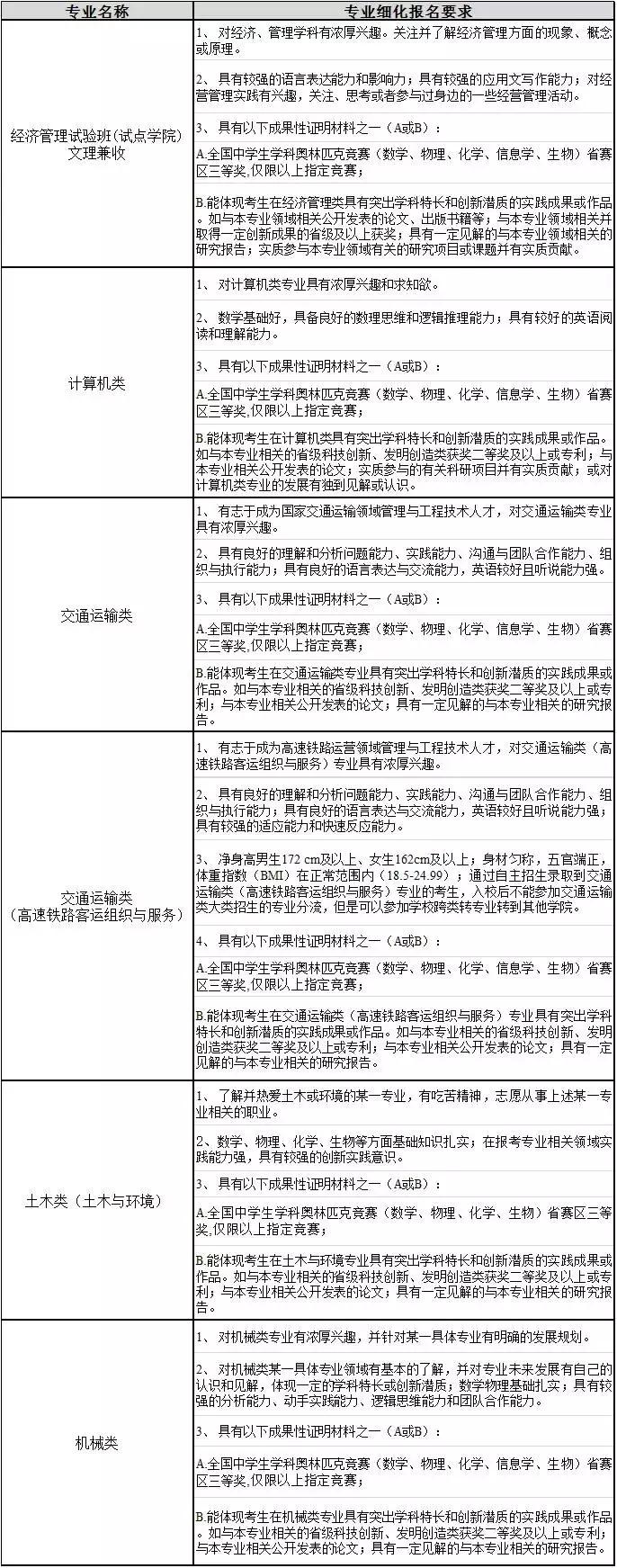 广东高职院校2022年自主招生条件,各大高校自主招生条件