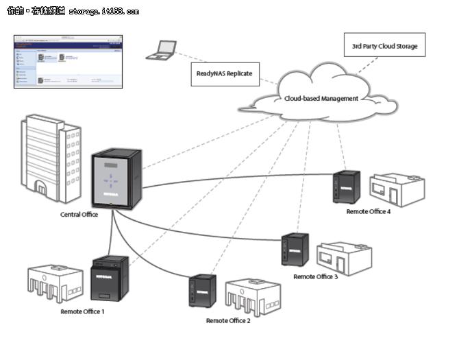 中小企业先看！NETGEARReadyNAS526X评测