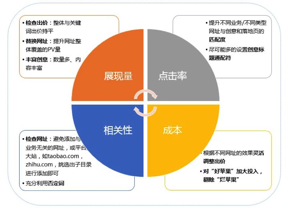 干货进阶篇｜百度行业定投高手优化攻略
