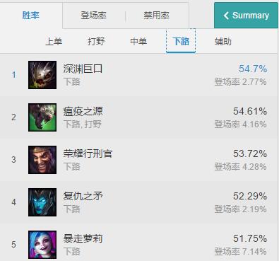 当前版本有哪些强势的adc,新版adc强势崛起打碎格局