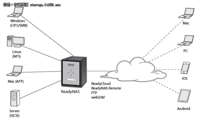 中小企业先看！NETGEARReadyNAS526X评测