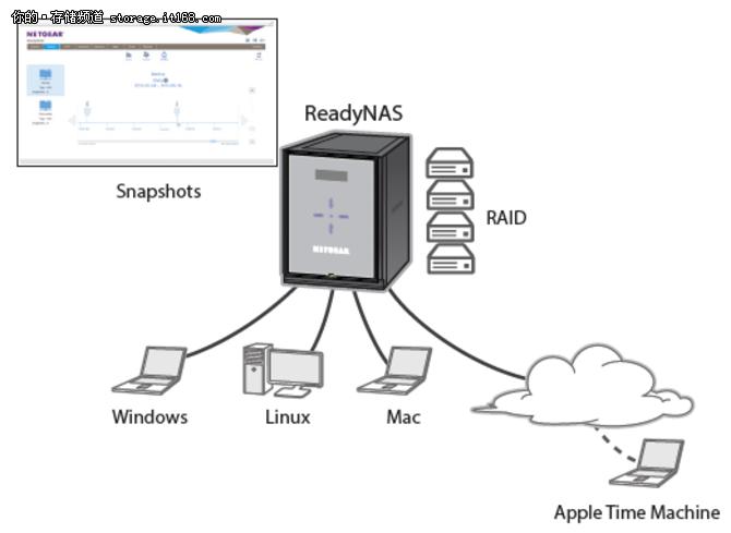 中小企业先看！NETGEARReadyNAS526X评测