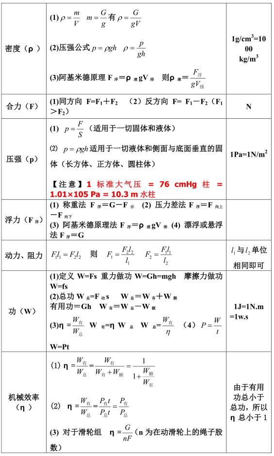 中考必考的五个公式,初中中考化学公式必背