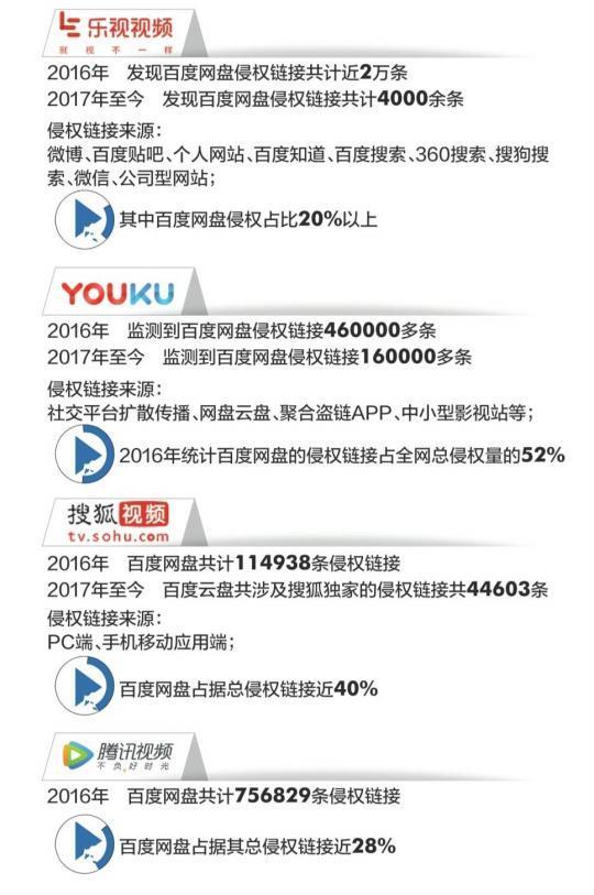 百度网盘成“盗版”温床，平台的锅还是用户的错？