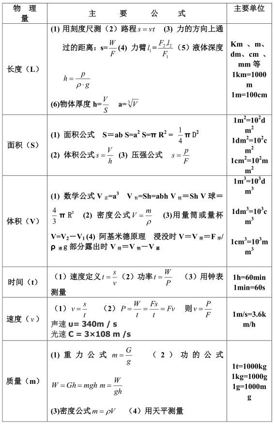 中考必考的五个公式,初中中考化学公式必背