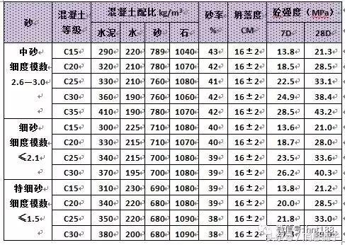 商品混凝土技术方案,经验交流商品混凝土施工技术要点