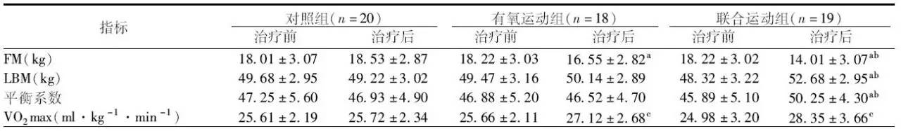 有氧联合抗阻运动对冠心病合并2型糖尿病患者影响的观察