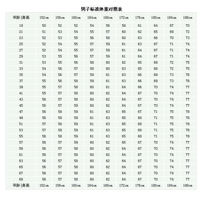 中年人身高体重男女标准对照表,男女标准体重身高对照表
