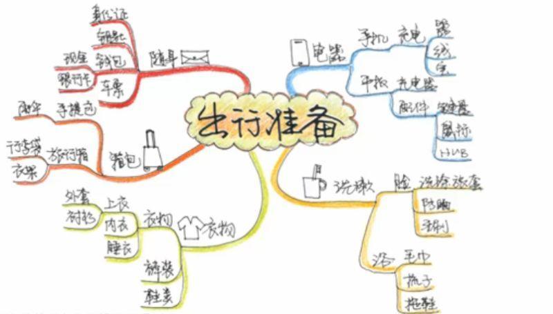 以假期为题思维导图手绘,思维导图漂亮的框架手绘