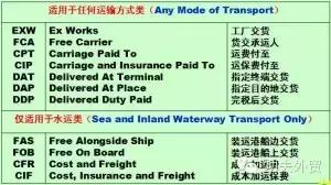 国际贸易术语解释通则现行文本是,11个国际贸易术语图表