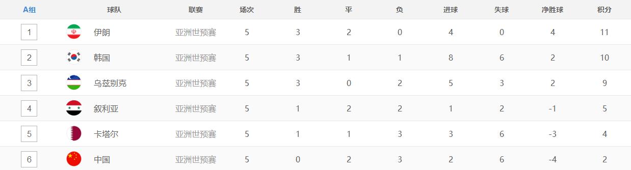 国足vs新加坡世预赛积分榜,2006年世预赛国足积分榜