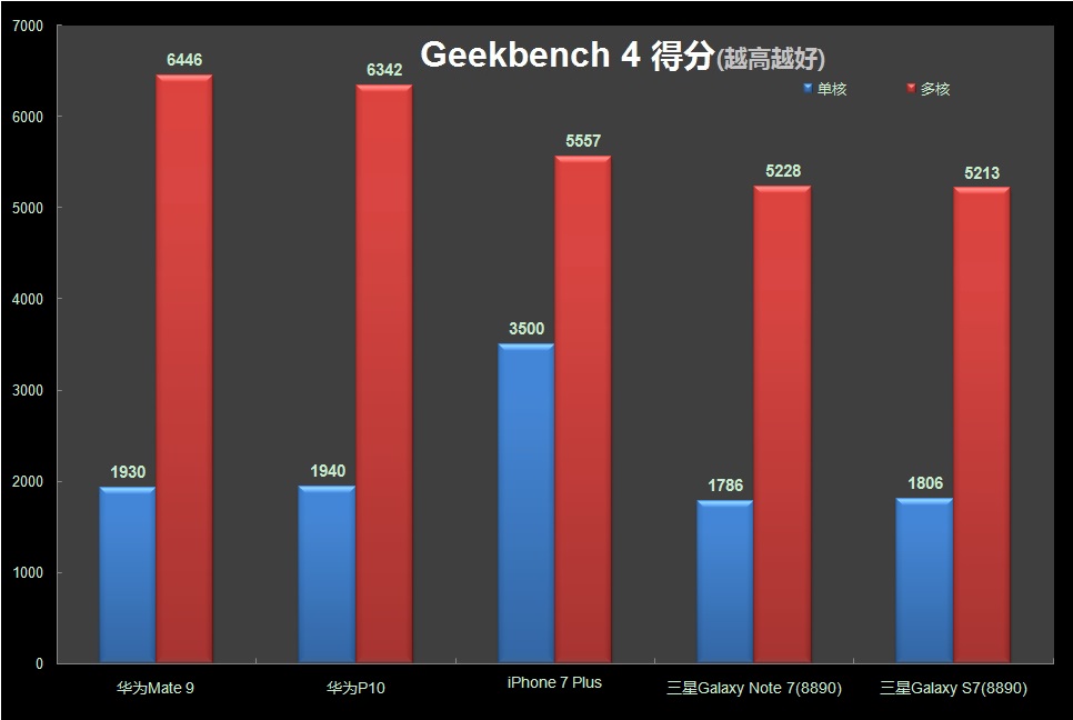 华为p10跑分情况,华为p10跑分多少才正常