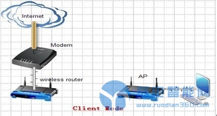 无线自组网的ap是什么,ap模式和mesh组网区别