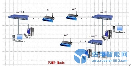 无线自组网的ap是什么,ap模式和mesh组网区别