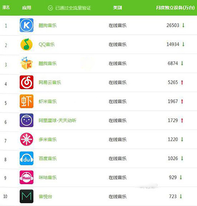 在线音乐*药火**味很浓，面对阿里腾讯夹击，网易云音乐仍排名第四