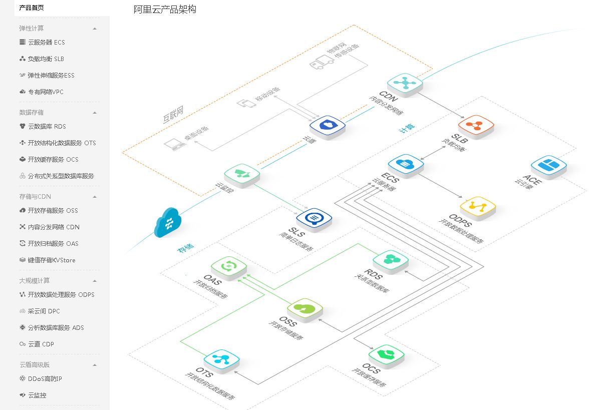 阿里云是世界第一个云计算吗,阿里云公司云计算模型是什么