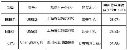 联想、长虹等四品牌5款手机抽检不合格