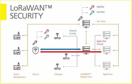 lorawan协议详解,lorawan物联网安全性