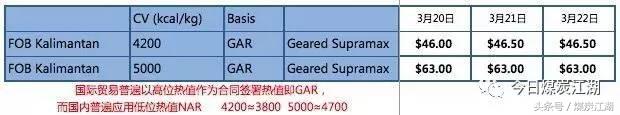 现货2022年3月10日煤炭价格,2022年3月煤炭价格