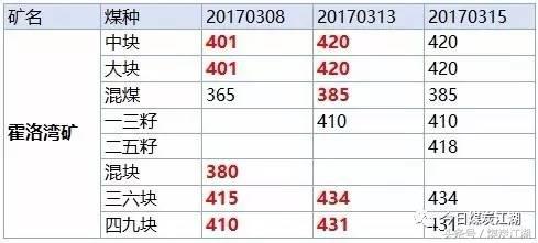 现货2022年3月10日煤炭价格,2022年3月煤炭价格