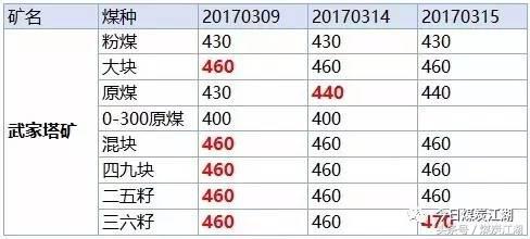 现货2022年3月10日煤炭价格,2022年3月煤炭价格