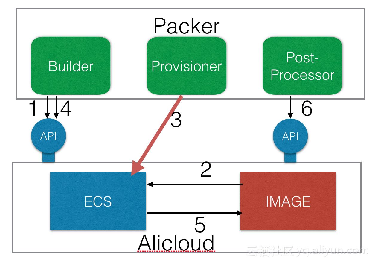 玩转云镜像制作之packer篇