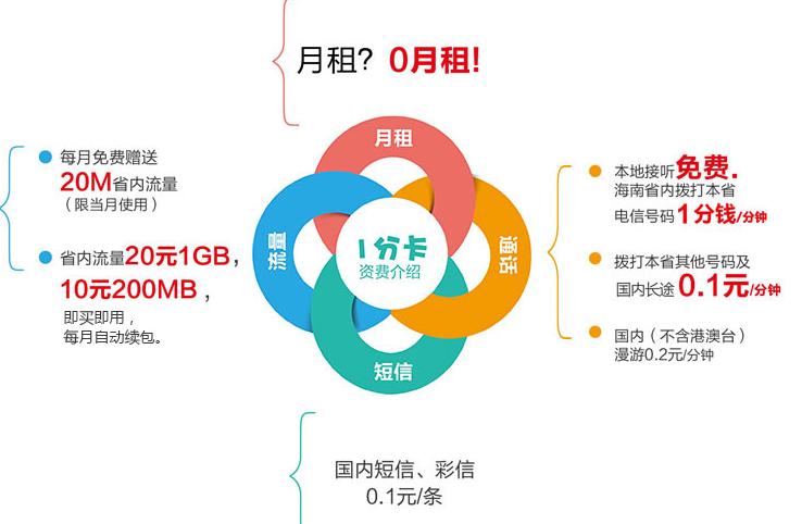 联通电信最便宜的月租,移动联通低月租卡对比