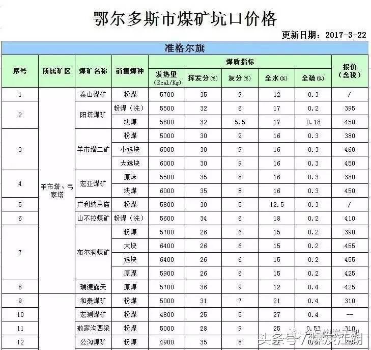 现货2022年3月10日煤炭价格,2022年3月煤炭价格