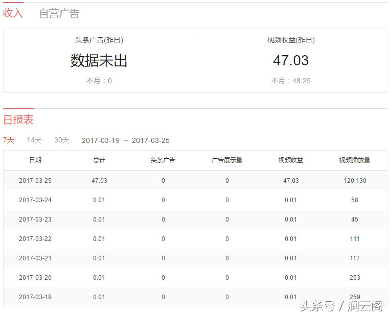 凭借一个视频7天顺利通过头条号新手期！