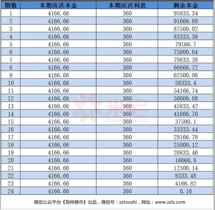 装修贷和公积金贷款哪个划算,装修贷分期和花呗分期哪个划算