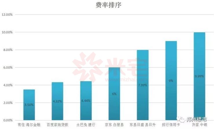 装修贷和公积金贷款哪个划算,装修贷分期和花呗分期哪个划算