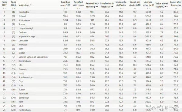 2017英国卫报大学排名,卫报大学排名