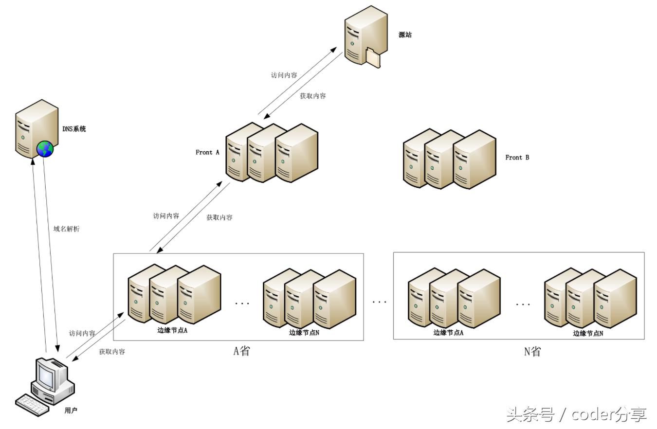 cdn可以用于网页加速吗,cdn网页加速是什么怎么用