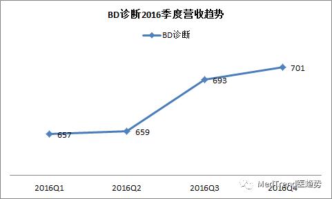 全球ivd风云榜,全球ivd医疗器械排名