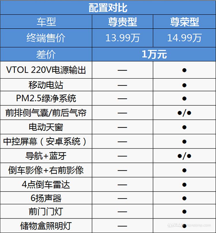 2017款比亚迪e5300购车手册：推荐尊贵型