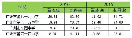 2019年广州天河中考学校排名,广州天河公办高中