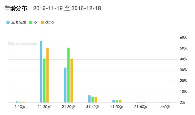 王者光荣kpl年收入,王者光荣人气值kpl