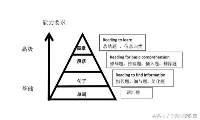 托福阅读瓶颈期怎么提升 (托福阅读理解怎么提高写作水平)