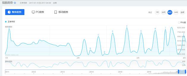 王者光荣kpl年收入,王者光荣人气值kpl