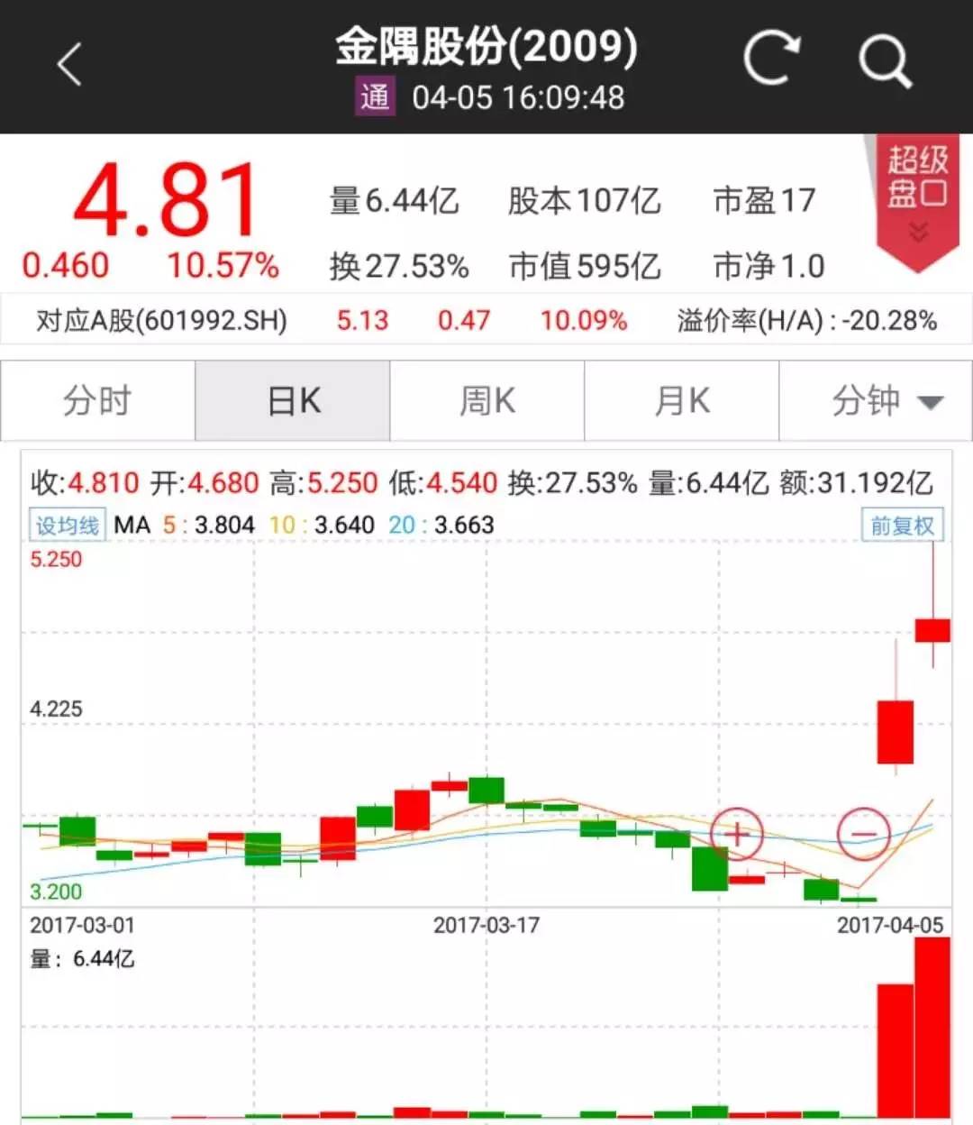 雄市！大牛市才能有的一幕今天上演！雄安概念“资金认可度”排行榜出炉，封单资金前十看过来！