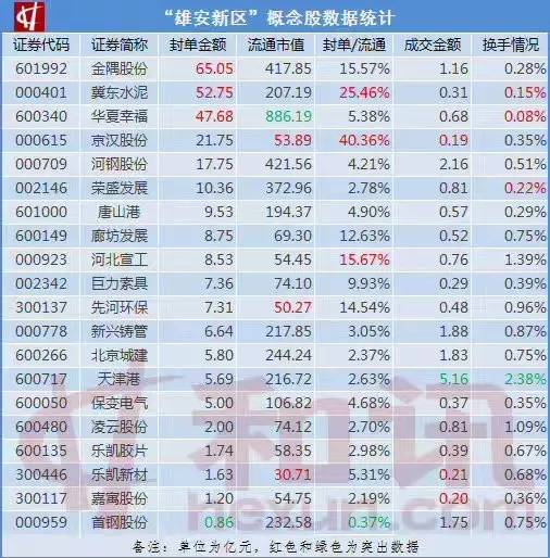 雄市！大牛市才能有的一幕今天上演！雄安概念“资金认可度”排行榜出炉，封单资金前十看过来！