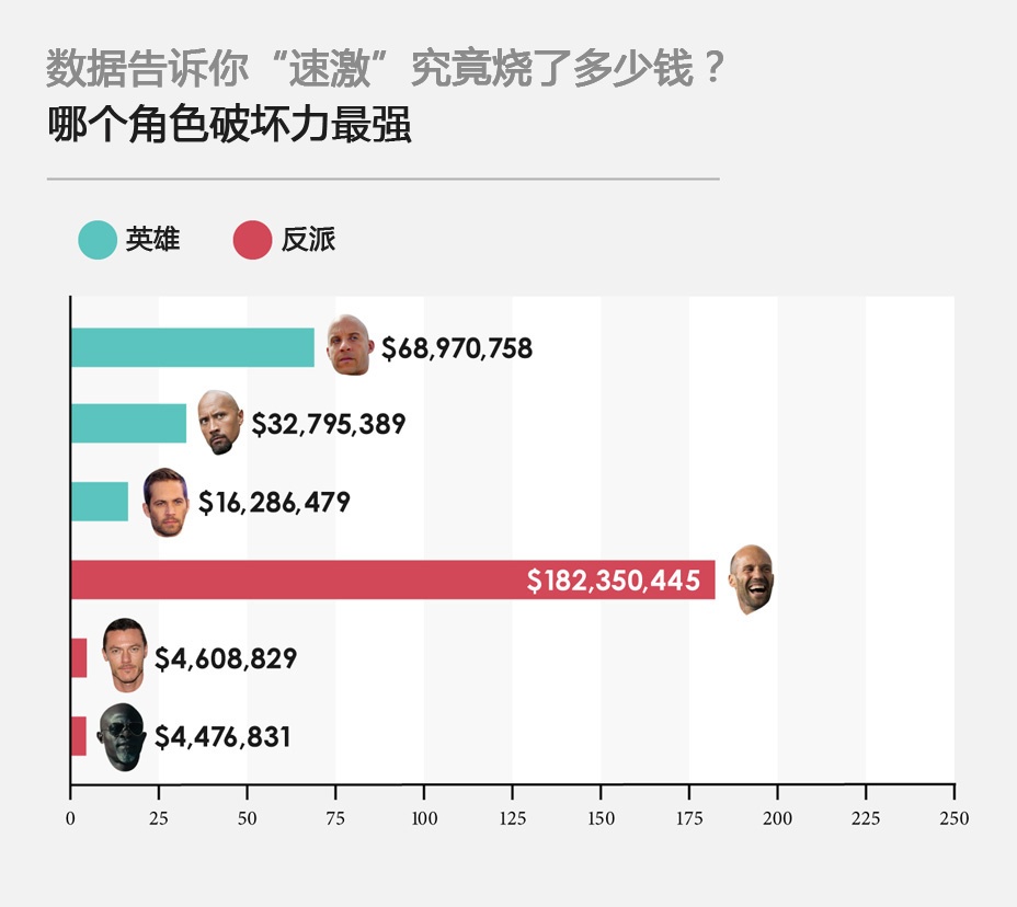 7部35亿！数据告诉你“速激”究竟“烧”了多少钱？