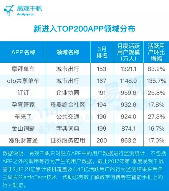 易观分析月活量,易观最新数据分析